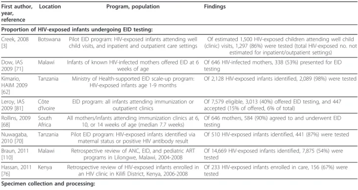 Table 1 Recent reports of early infant diagnostic testing programs in resource-limited settings: loss to follow-up at key steps in the ‘cascade’ of care
