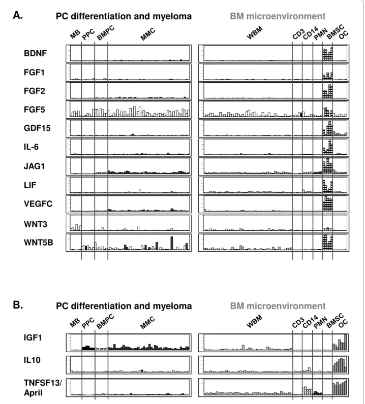 Figure 3 Gene expression of &#34;myeloma niche MGF&#34; in bone marrow subpopulations