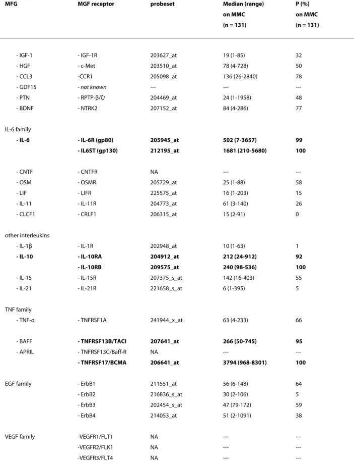 Table 2: Affymetrix expression of growth factor receptor genes in MMC.