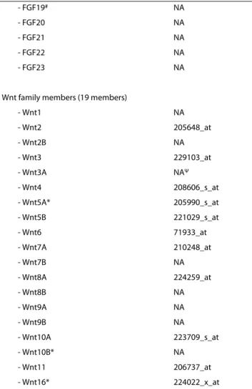 Table 1: List of growth factors investigated in the study. (Continued)