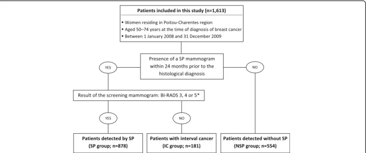 Fig. 1 Inclusion of patients according to the mode of detection. * According to the Breast Imaging-Reporting And Data System (BI-RADS) classification of the American College of Radiology