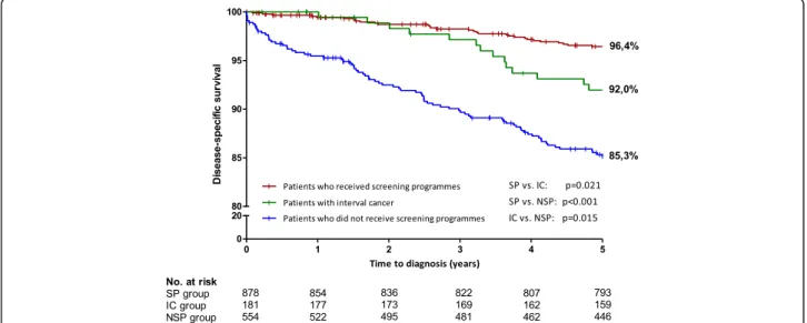 Fig. 2 Disease-specific survival probability of patients with invasive breast cancer according to the mode of detection