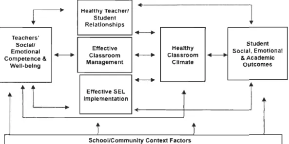 Figure  2. Modèle de classe prosociale (Jenning et Greenberg, 2009). 