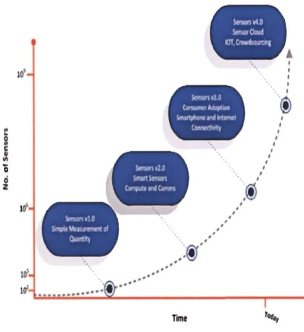 Figure  1  Evolution of sensor during last decades [4] 