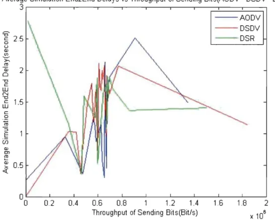 Figure  13  End to  End Delay comparison between Different Routing Protocols  (AODV, DSDV, DSR)  - Our  Result 