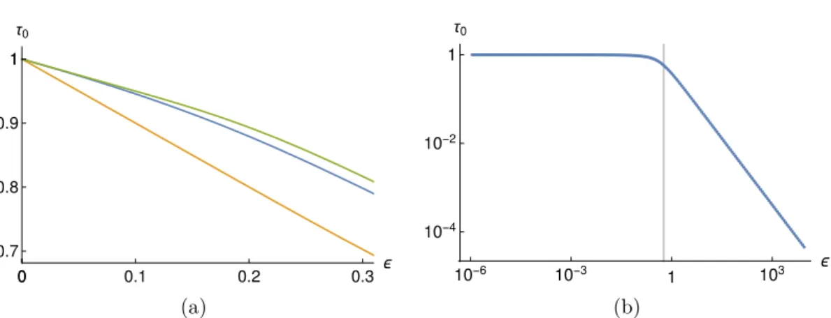 Figure 1.2: (a) In blue, the longest relaxation time τ 0 as a function of , obtained numerically from Eq