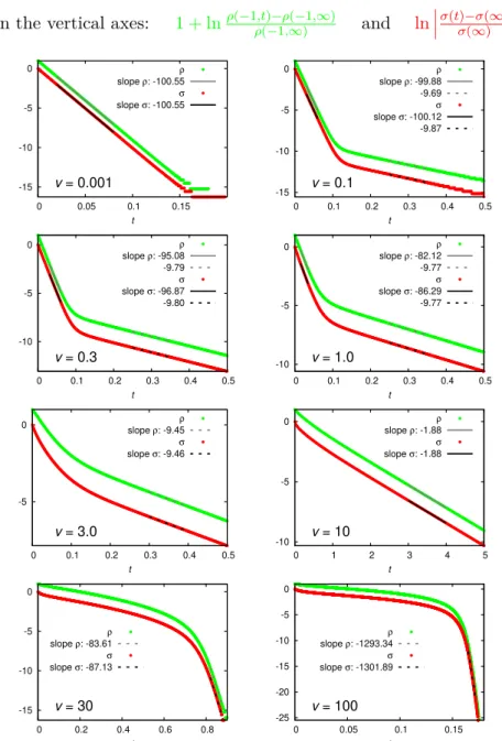 Figure 1.5: Logarithmic plots of the quantities defined at the top, related to ion charge density at contact ρ(−1, t) and electrode surface charge density σ(t), for different values of v (see plots) and  = 0.01