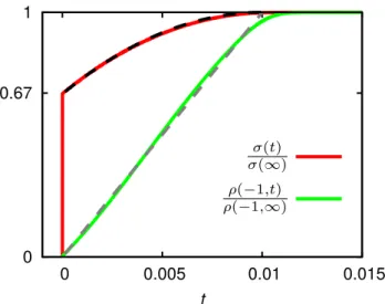 Figure 1.8: Ratios of σ(t) and ρ(−1, t) versus their equilibrium values, as a function of time, for v = 200 and  = 0.1