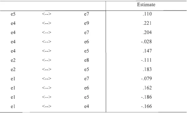 Tableau 2 : Correlations:  (Group number 1 - Default model) 