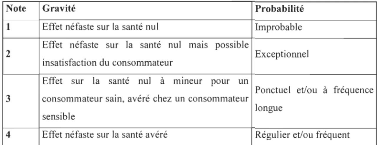 Tableau 1.4:  Note associée  à  la notion de gravité et de probabilité 