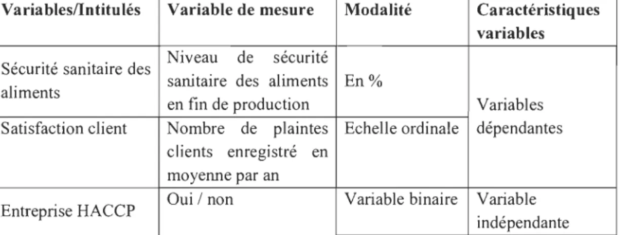 Tableau 2.1:  Principales variables: impact de l'HACCP sur la  sécurité sanitaire des  aliments et sur  la satisfaction des clients 