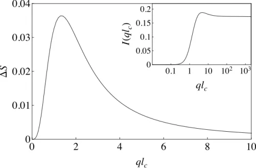 Figure 4.1 – Correction de la densité spectrale des fluctuations ∆ S e en fonction de la norme du vecteur d’onde q ˜ pour un vecteur d’onde parallèle au cisaillement ( θ q = 0 ) et un cisaillement α = 1