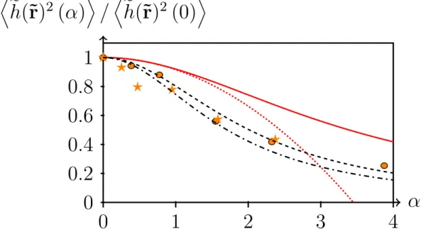 Figure 4.5 – Déplacement quadratique moyen adimensionné par sa valeur à l’équi- l’équi-libre en fonction du paramètre de contrôle α