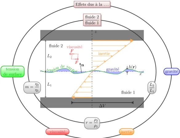 Figure 5.1 – Schéma de l’interface avec mise en évidence des paramètres