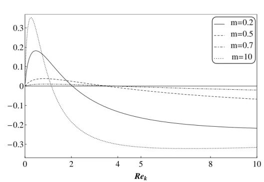 Figure 5.4 – Représentation de R (F γ ˙ ) en fonction de Re k pour différents rapports de viscosité.
