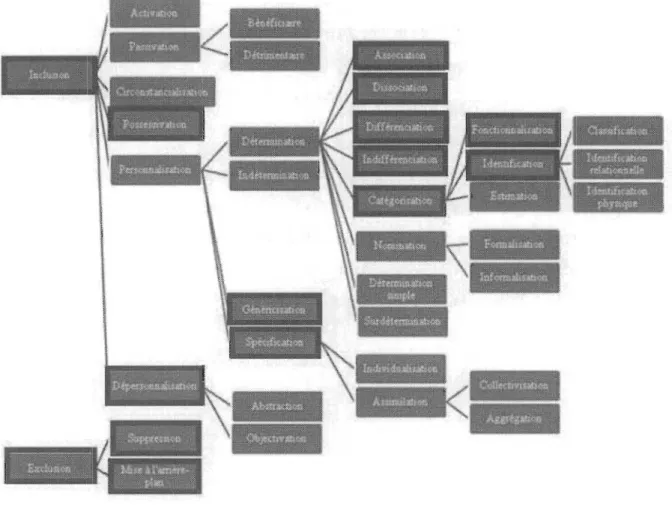 Tableau 3 :  Schéma  des  catégories  de  représentations  de  Van  Leeuwen  avec  un  code  de  couleur pour les catégories retenues 