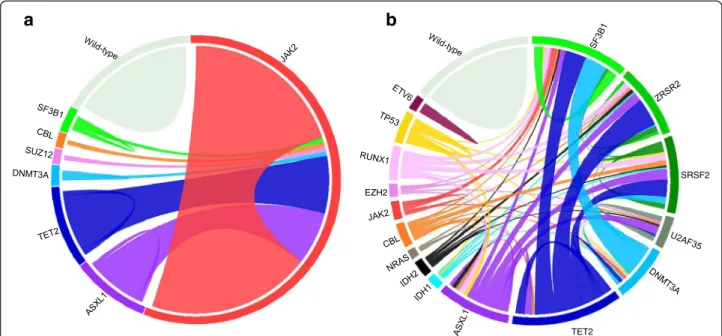 Figure 1 Circos diagrams depict the relative frequency and associations of the major mutations in MPNs (a) and MDSs (b), respectively based on data from our work [37] on 127 classic MPNs and from Damm ’ s study [38] on 221 MDSs