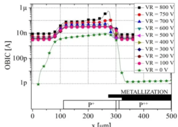 Figure 4: OBIC vs. Beam power density (-●- for  ZENER diode and -■- for PN diode). 