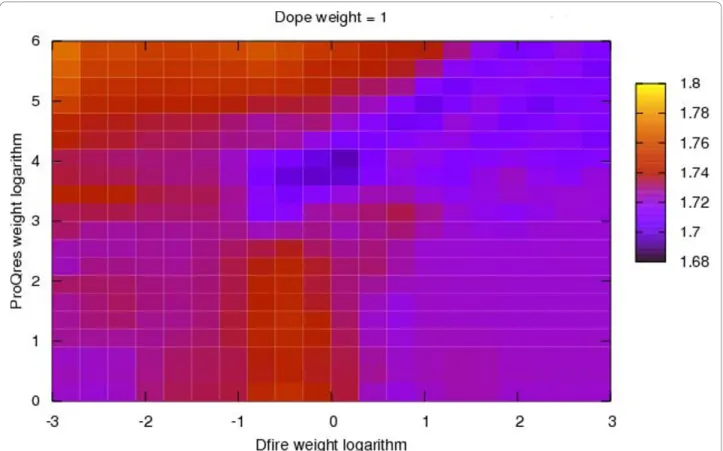 Figure 9 Color coded median model – native main chain RMSD depending on the logarithm of the weights used for linearly combining DFIRE and ProQres in the composite score SC3 (DOPE weight is fixed to value 1).