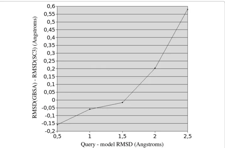 Figure 11 Median model – native main chain RMSD variation when scoring the models with MM_GBSA instead of SC3 versus the model – native main chain RMSD.
