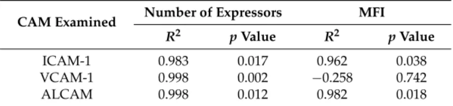 Table 1. CAM (cellular adhesion molecule) surface expression correlates with CD3 + cell adhesion.