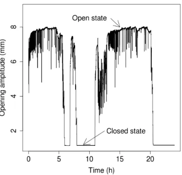 Figure 2.1: An example of valvometric data, for one oyster at Eyrac pier on the 27th of February 2007