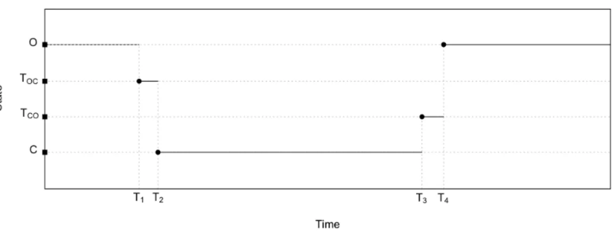 Figure 3.2: Example of trajectory of the four-state renewal process for modeling oyster’s behavior