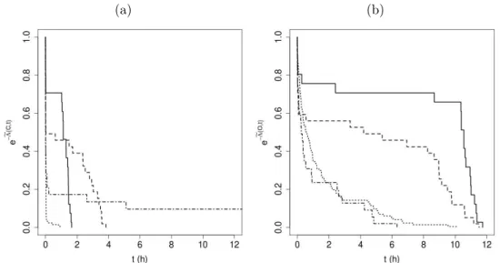 Figure 3.3: Fleming-Harrington estimates of the survival function with respect to t for four oysters: (solid line) oyster of the Eyrac pier between 1st and 8th of May 2007; (dashed line) oyster of Locmariaquer between 1st and 8th of October 2011; (dotted l