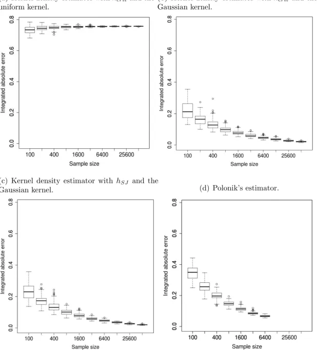 Figure 3.7: IAE for the beta mixture model (3.12) and various density estimators.