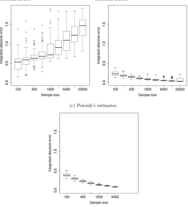 Figure 3.13: IAE for the mixture (3.14) of t-distributions and various density estimators.