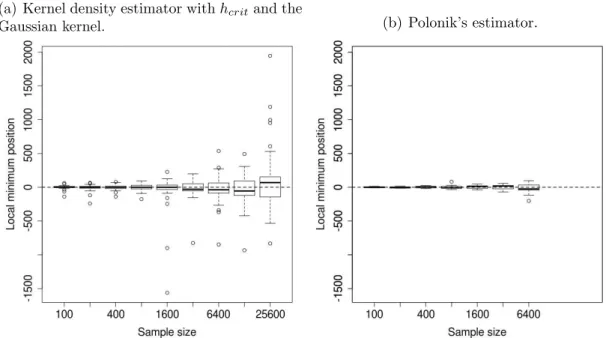 Figure 3.14: Estimations of the position of the local minimum of the density of the mixture of t-distributions with various estimators.