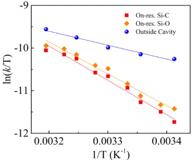 Fig. 4. Eyring plot showing the reaction rate as a function of temperature for reactions inside the  cavities tuned to be on-resonance with Si-C (red squares) and Si-O (orange diamonds) stretching  modes and outside the cavity (blue spheres)