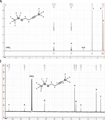 Fig. S1. (A) shows the  1 H  NMR spectrum  of the reactant L1 with its various  1 H signals labelled from 1 to 5 on the  schematic structure of L1 given in the inset