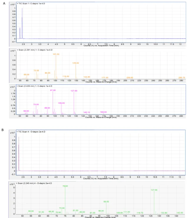 Fig. S4. GC trace and mass spectra of commercially available product 1 (A) and 2 (B) 