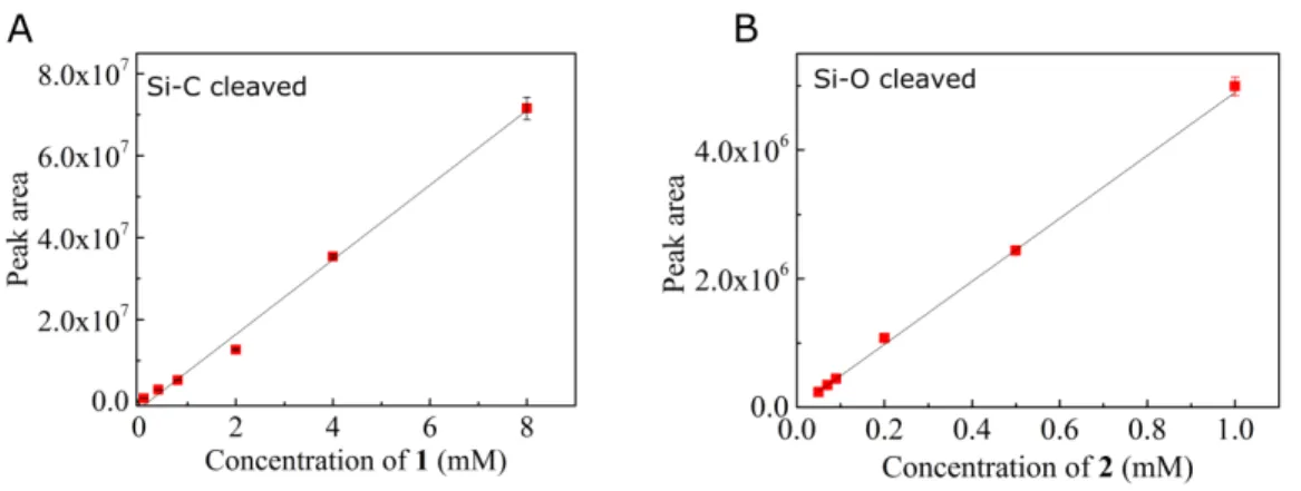 Fig. S5.  Correlation between the concentration of the products in isopropanol and the measured 