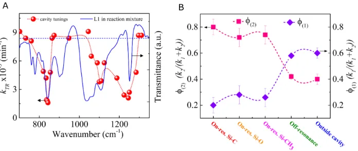 Fig.  3.  (A) The  overall  reaction  rate  as  a  function  of  the  cavity  tuning for  reactions  inside  the  cavity (red spheres)