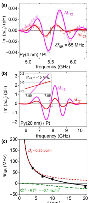 FIG. 2. Imaginary part of the mutual-inductance spectra mea- mea-sured at μ 0 H = 37 mT in Py(4)/Pt (a) and Py(20)/Pt (b) devices with D = 1 μ m for spin waves with k &lt; 0 and k &gt; 0
