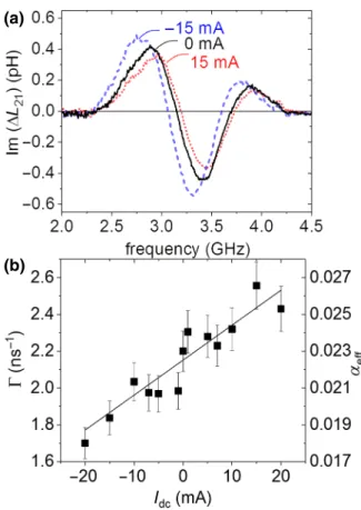 FIG. 4. (a) Mutual-inductance spectra measured at μ 0 H = 5.8 mT in a Py(4)/Pt device with D = 0.5 μ m at zero current (black line), + 15 mA (red dotted line), and − 15 mA (blue dashed line)