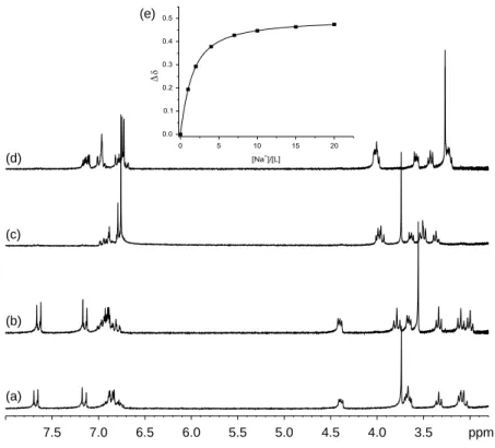 Figure 6. Complexation induced changes on 1 H NMR spectra of photolariat 1a in MeCN (2 mM)