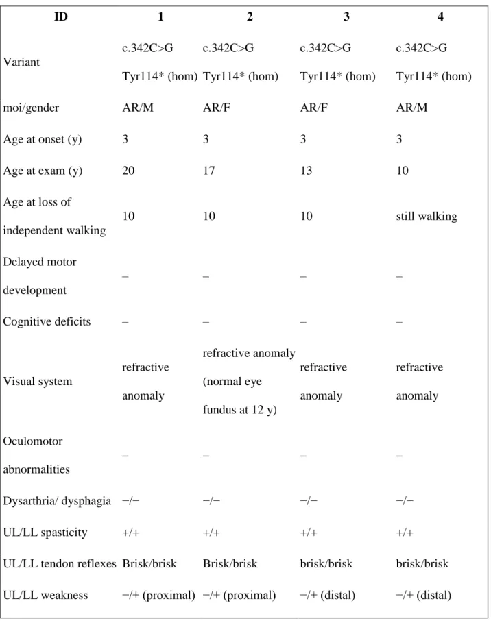 Table 1: Clinical characteristics of a new family affected by RFN170 related HSP. Moi mode  of inheritance, UL upper limb, LL lower limb, y years, n.d