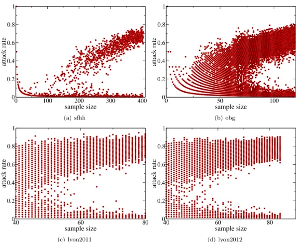 Figure 2.4: The attack rate as a function of the number of participants in the data set