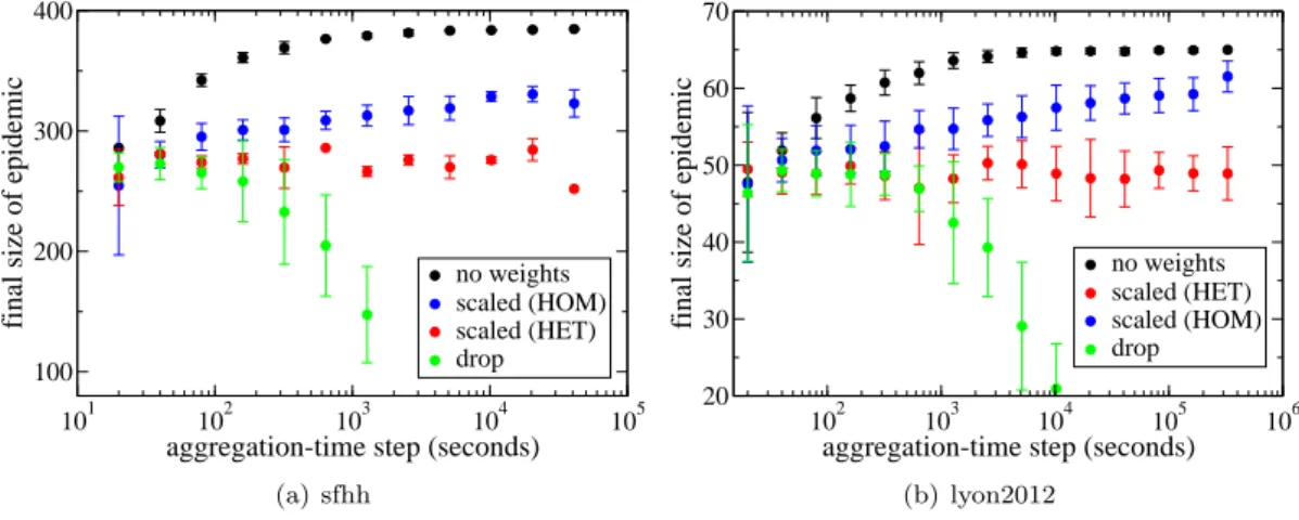 Figure 2.7: The average over the final size of the epidemic for epidemics which reach more than 10% of the population as a function of the aggregation timestep size for three different ways of aggregating the network