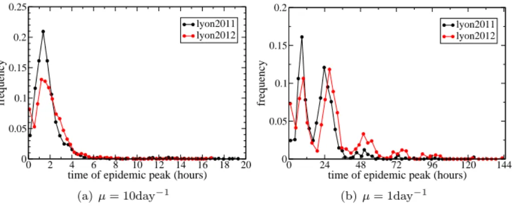 Figure 3.3: Distribution of the peak time of the epidemic for the ”lyon2011”and the ”lyon2012”