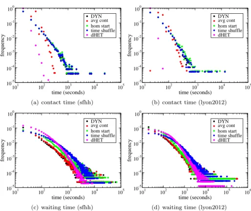 Figure 3.9: Waiting time distribution and contact-time distribution for the temporal networks