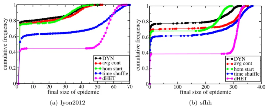 Figure 3.12: Cumulative distribution of final cases for epidemics with β = 0.015. (a) For the