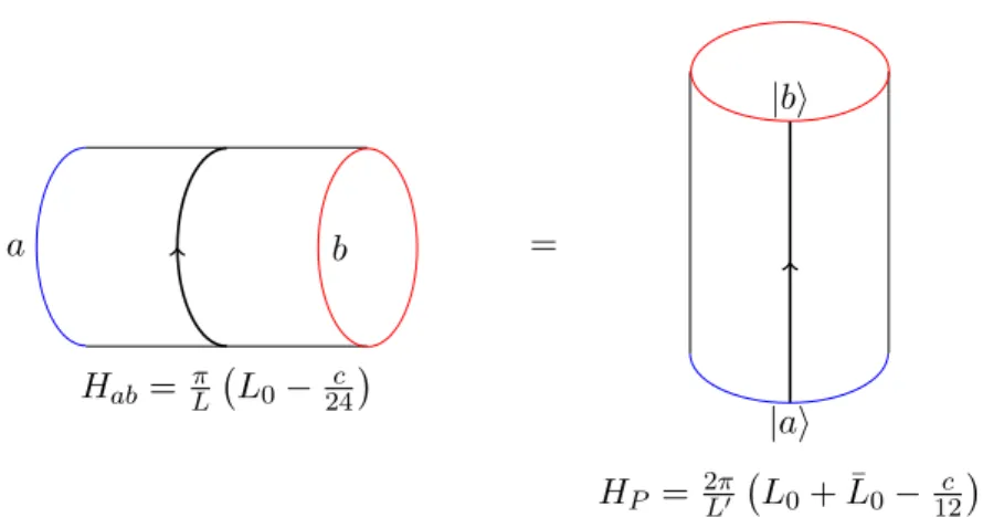 Figure 1.16: Open (left) and closed (right) channels. Arrows indicate the direction of imaginary time.