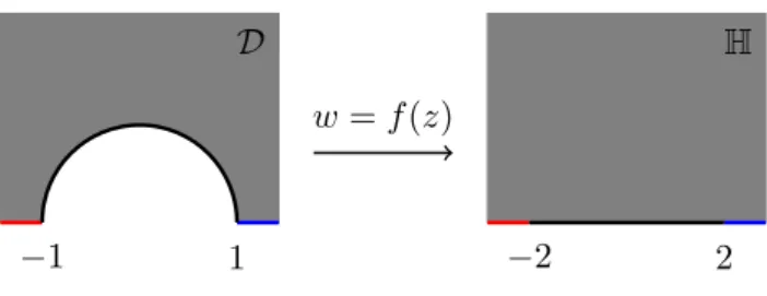 Figure 2.2: Mapping of semicircular region D to the upper half plane H f (z) = z + z −1 (Joukowsky map).