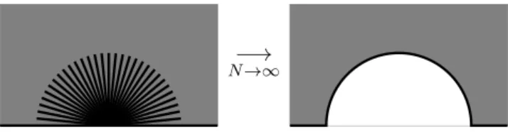 Figure 2.3: The geometry D emerging as the N → ∞ limit of the multi-slit geometries.