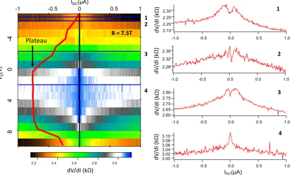 Figure 1.0.4: Diﬀerential resistance of ReW sample at 7.5T for diﬀerent gate voltages