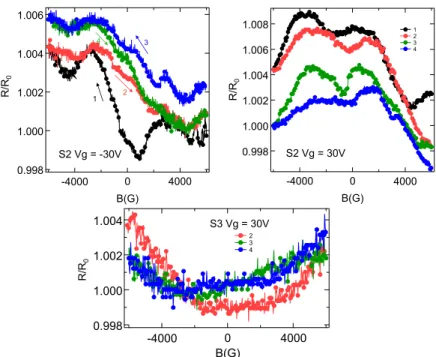 Figure 1.0.7: In plane ﬁeld eﬀect in sample G58. (a) Asymmetric magnetoresistance in parallel ﬁeld for S2 (with porphyrins)